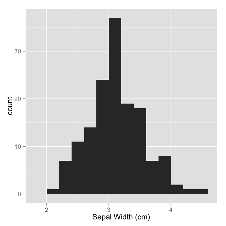 plot of chunk sepalhist