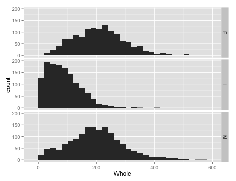 plot of chunk weighthistfacet