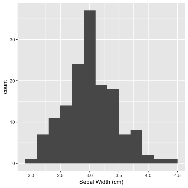 plot of chunk sepalhist